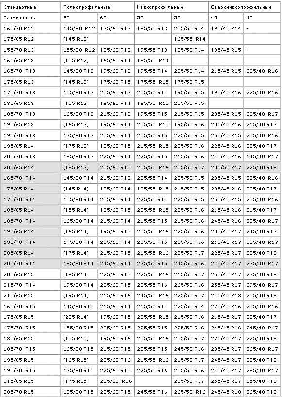 В таблице показаны разрешенные размеры шин. Таблица заменяемости шин r15. Таблица взаимозаменяемых шин 175 60. Взаимозаменяемость размеров шин таблица. Взаимозаменяемость шин по размеру таблица r16.